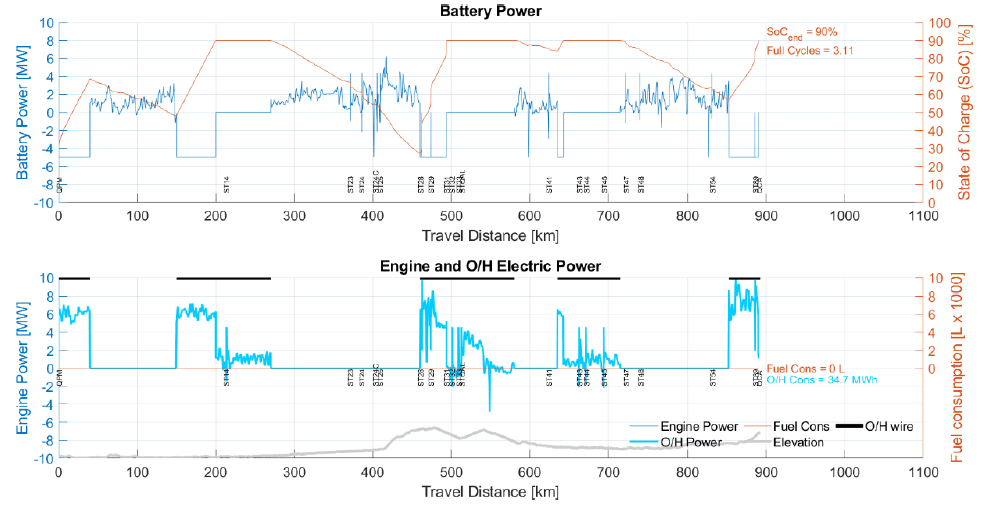 Carbon neutrality - Technical analysis: Graphs of energy consumption and energy management requirements, DB Eco Rail Simulators, August 6, 2021