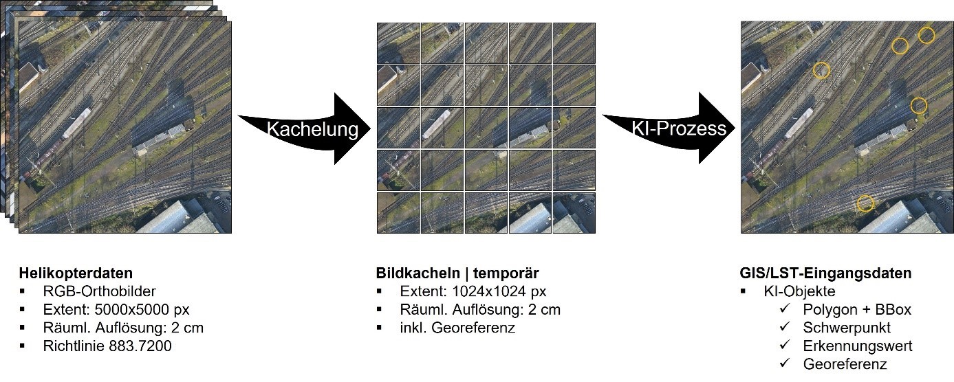 Computer Vision_DBEC_Schematischer Prozessablauf der KI-Objekterkennung auf Basis von Helikopterbefliegungen